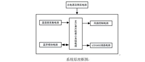 基于STM32單片機的大棚環(huán)境智能監(jiān)控系統(tǒng)設(shè)計